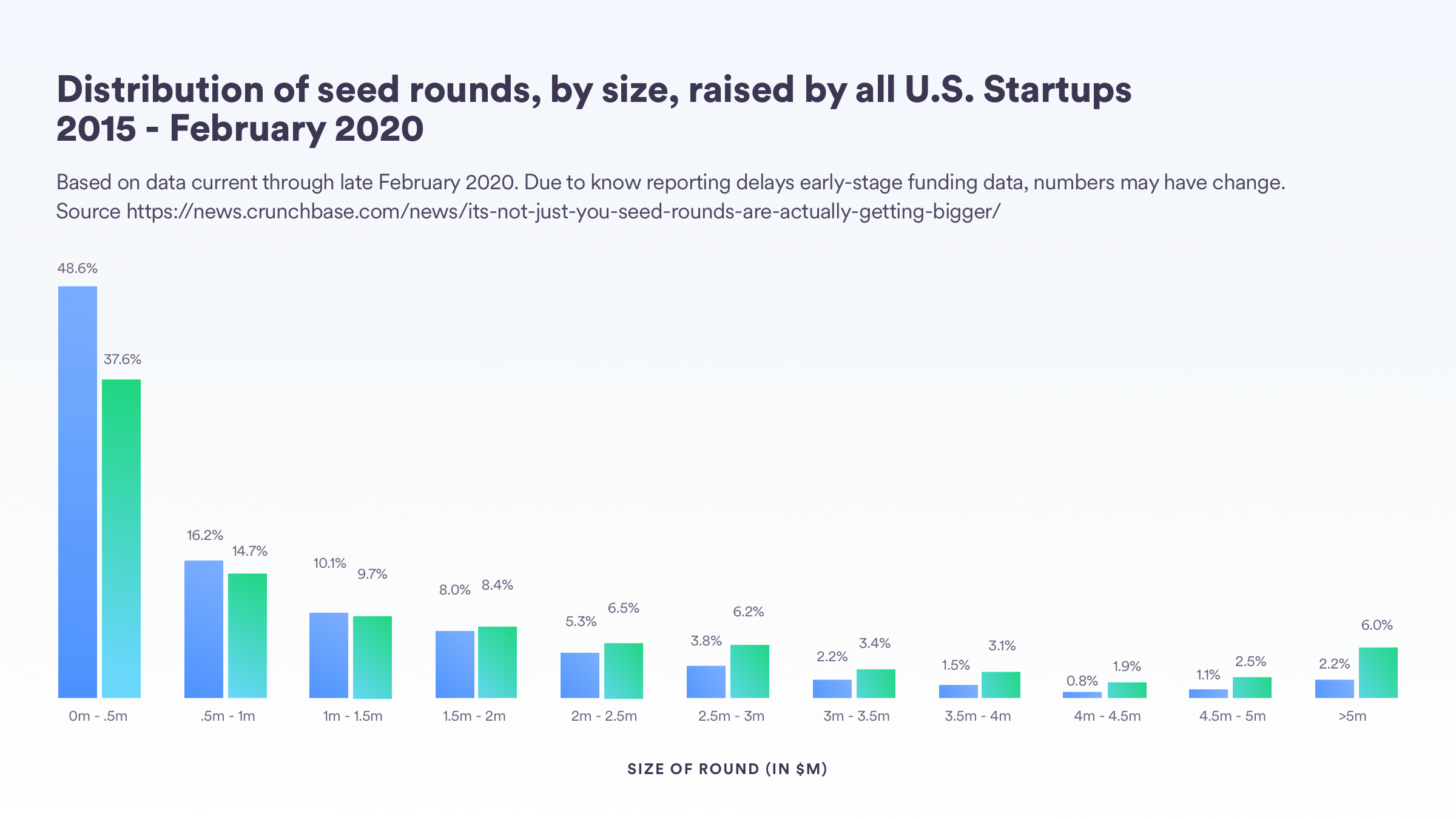 Crunchbase reports that Seed rounds are getting bigger.