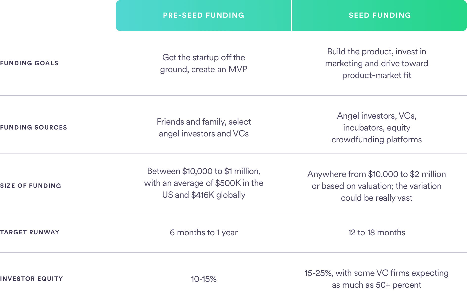 side by side chart detailing the differences between pre-seed and seed funding