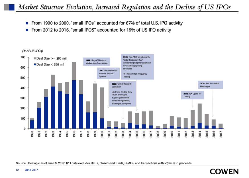 Market Structure Evolution, Increased Regulation and the Decline of US IPOs