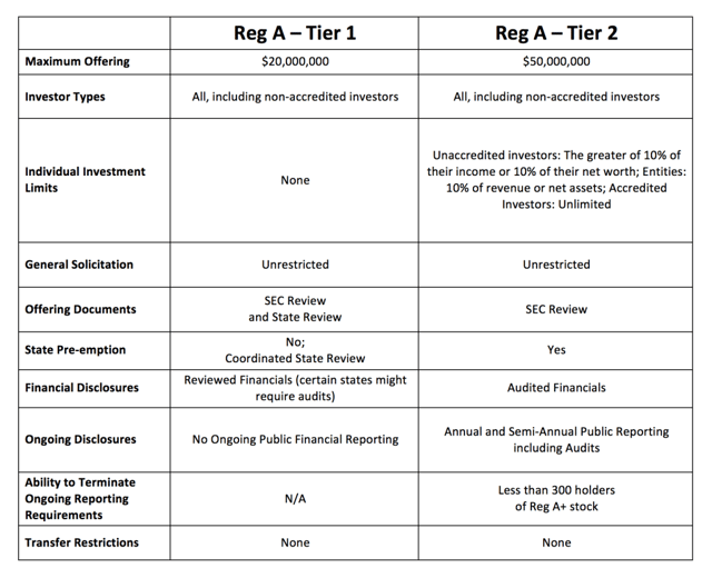 Tier 1 and Tier 2 Reg A