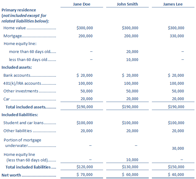 SEC Equity Crowdfunding Net Worth Sample Table