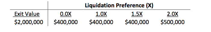 liquidation preference example 1