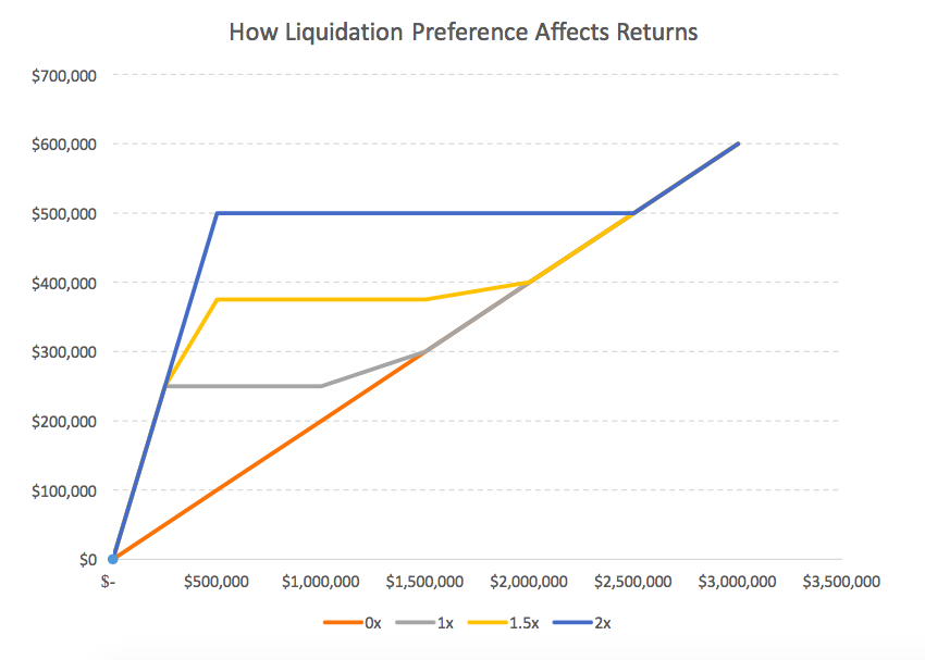 Liquidation Preference and Returns