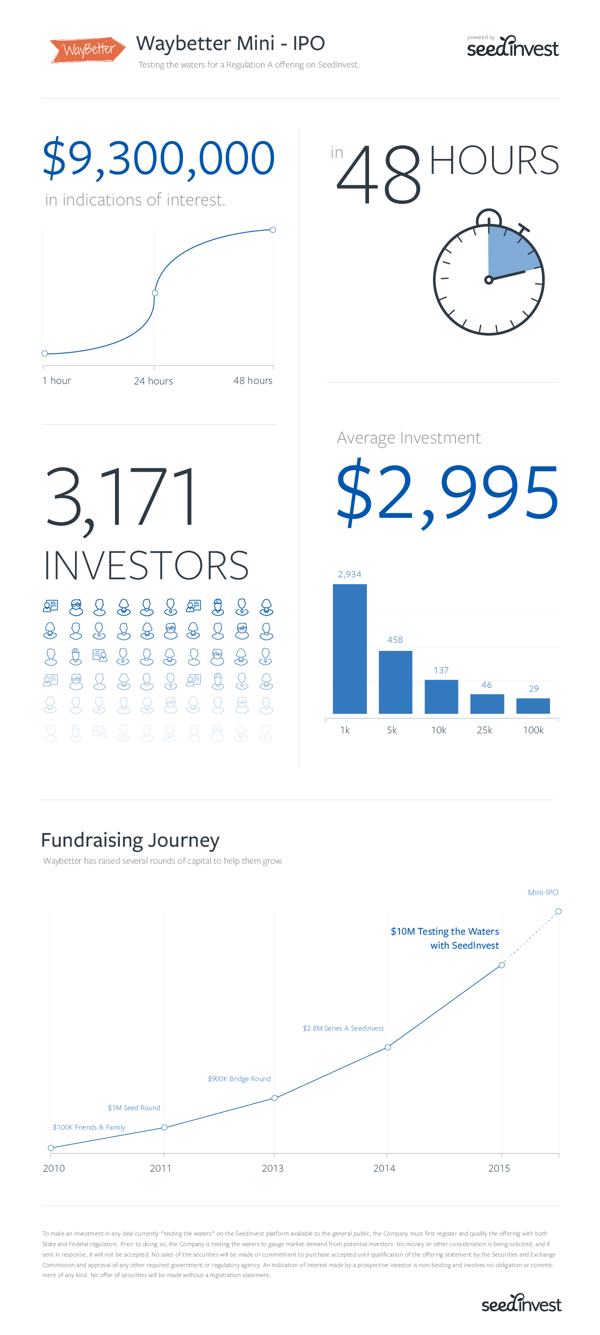 WayBetter Mini IPO on SeedInvest