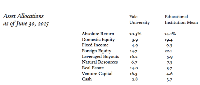 Asset Allocations from Yale University - 6-30-2015