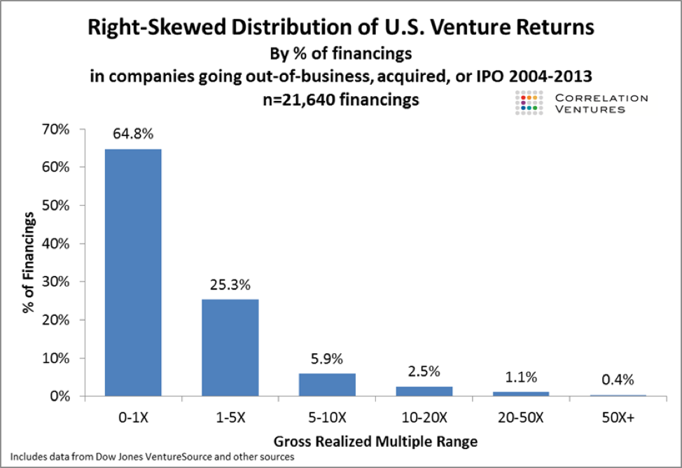 US Venture Returns